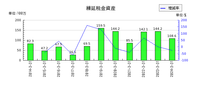 和井田製作所の繰延税金資産の推移