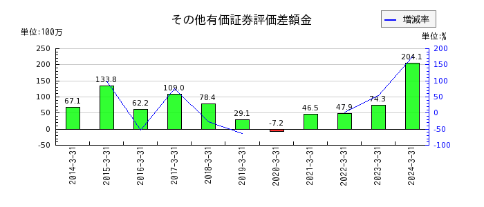 和井田製作所のその他有価証券評価差額金の推移