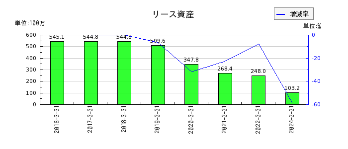 和井田製作所のリース資産の推移