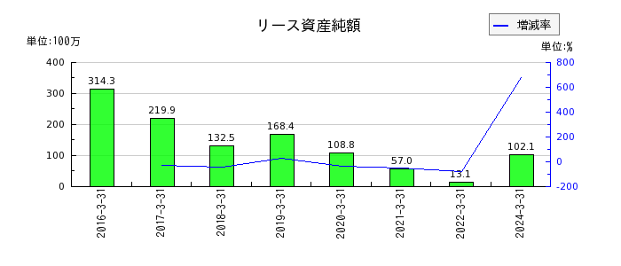 和井田製作所の営業外収益合計の推移