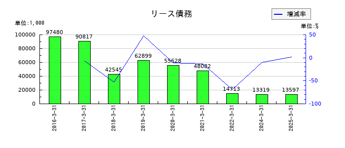 和井田製作所のリース債務の推移