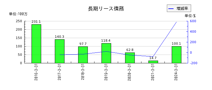 和井田製作所の長期リース債務の推移