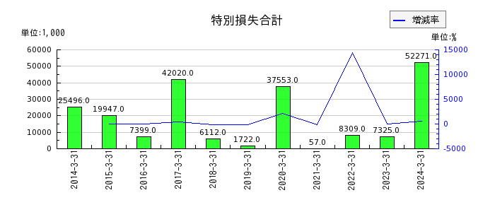 和井田製作所の製品保証引当金の推移