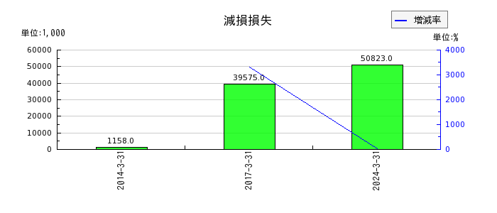 和井田製作所の減損損失の推移