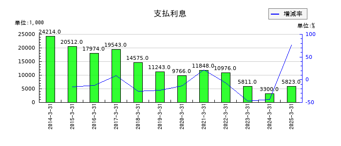 和井田製作所の支払利息の推移
