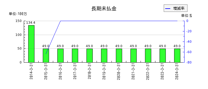 和井田製作所の受取賃貸料の推移