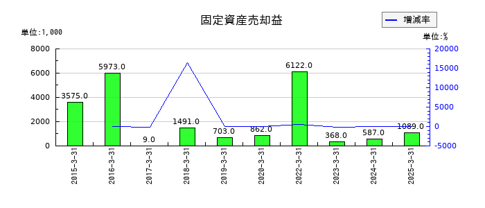 和井田製作所の固定資産売却益の推移