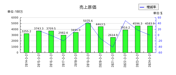 和井田製作所の売上原価の推移