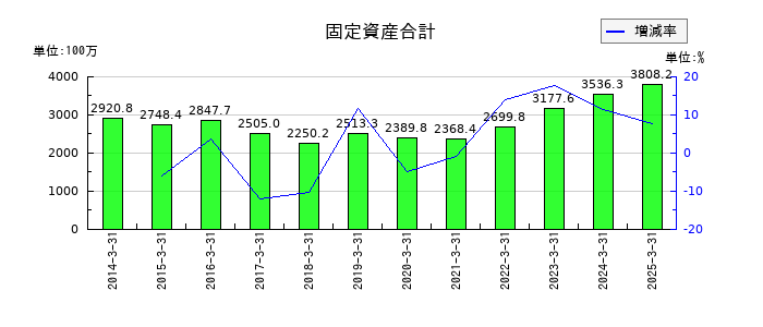 和井田製作所の固定資産合計の推移