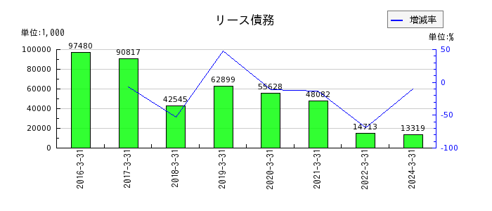 和井田製作所の非支配株主に帰属する当期純利益の推移