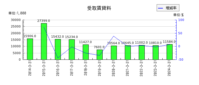 和井田製作所の不動産賃貸原価の推移