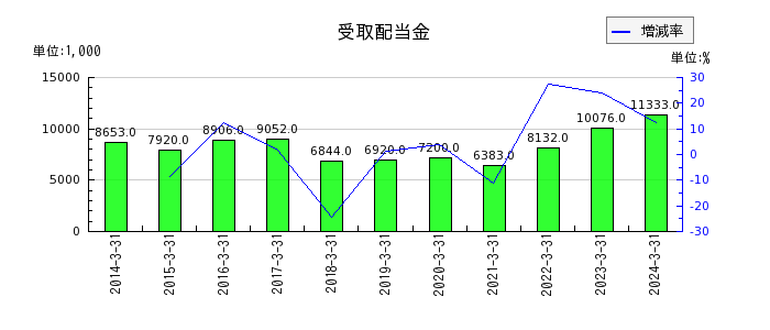 和井田製作所の支払利息の推移