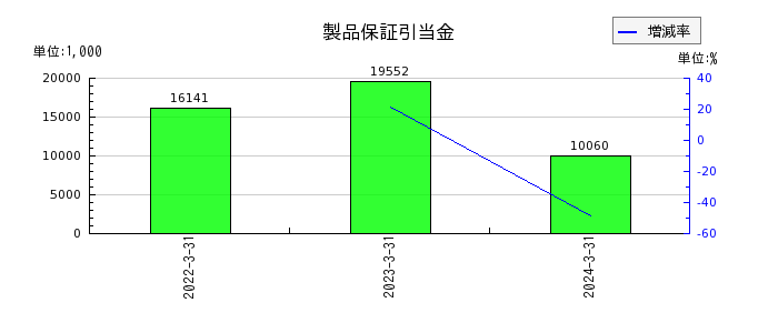 和井田製作所の助成金収入の推移