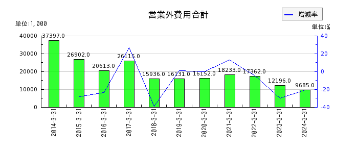 和井田製作所の営業外費用合計の推移
