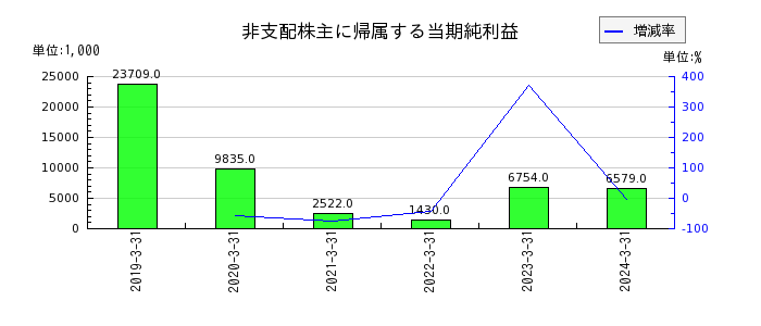 和井田製作所の固定資産売却益の推移