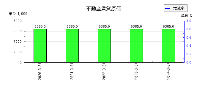 和井田製作所の法人税等調整額の推移