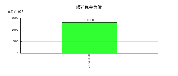和井田製作所の繰延税金負債の推移
