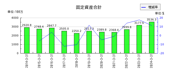 和井田製作所の固定資産合計の推移