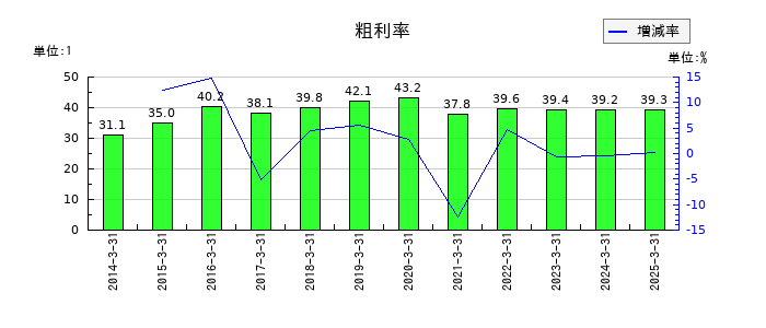 和井田製作所の粗利率の推移