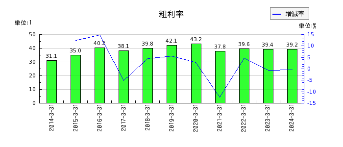 和井田製作所の粗利率の推移