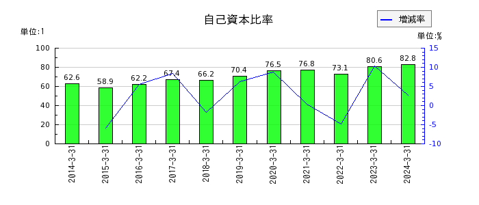 和井田製作所の自己資本比率の推移