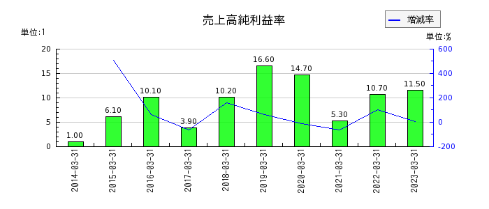和井田製作所の売上高純利益率の推移