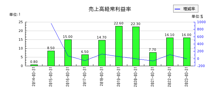 和井田製作所の売上高経常利益率の推移
