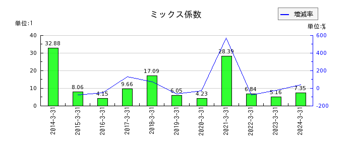 和井田製作所のミックス係数の推移