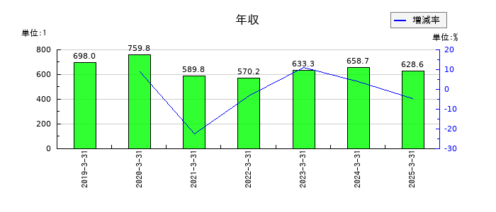 和井田製作所の年収の推移