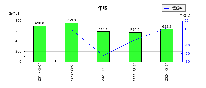 和井田製作所の年収の推移