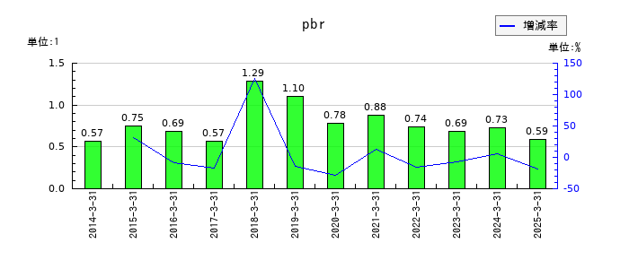 和井田製作所のpbrの推移