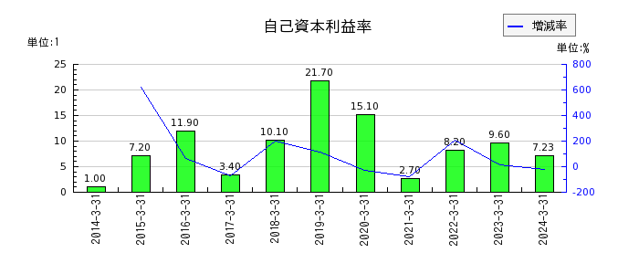 和井田製作所の自己資本利益率の推移