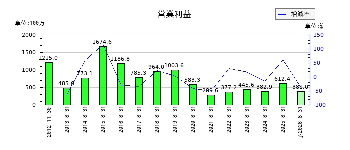 ミクロン精密の通期の営業利益推移