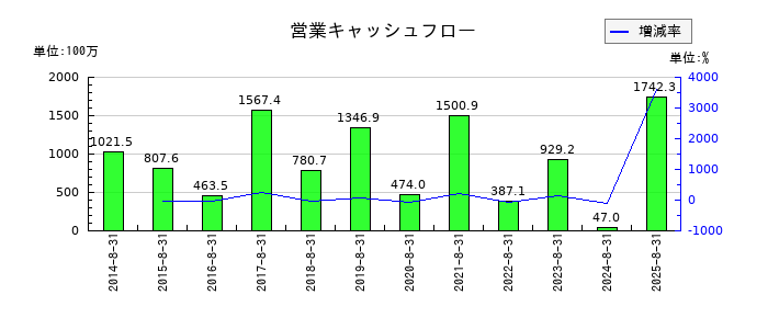 ミクロン精密の営業キャッシュフロー推移