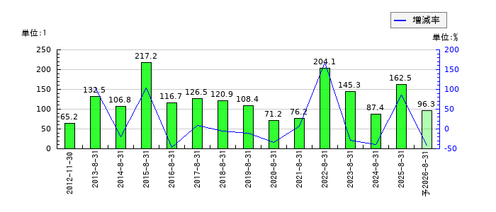 ミクロン精密のEPS(一株当たりの利益)推移