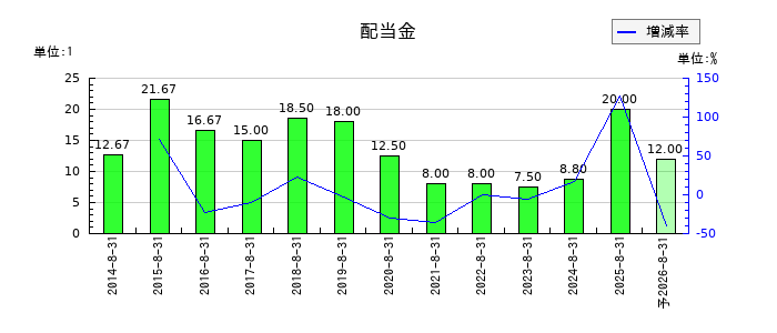 ミクロン精密の年間配当金推移