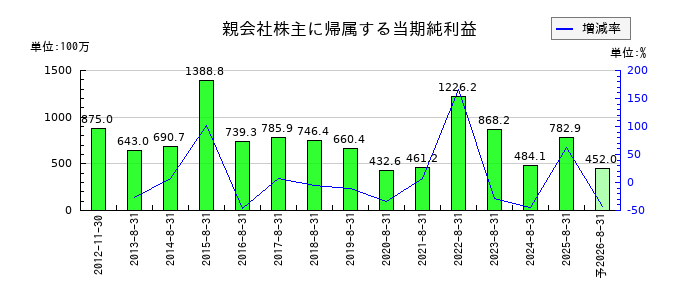 ミクロン精密の通期の純利益推移