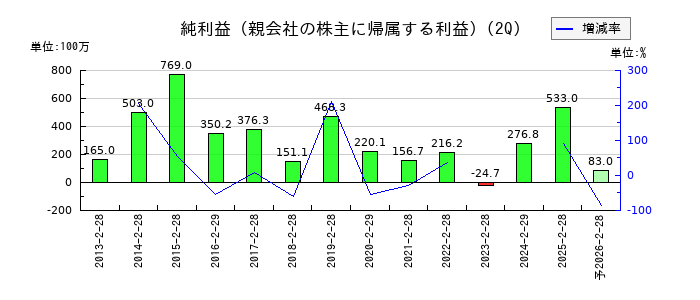 ミクロン精密の第2四半期の純利益推移