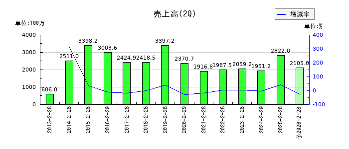 ミクロン精密の第2四半期の売上高推移