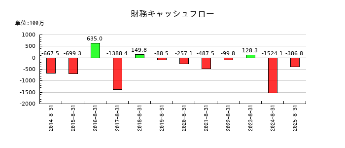 ミクロン精密の財務キャッシュフロー推移