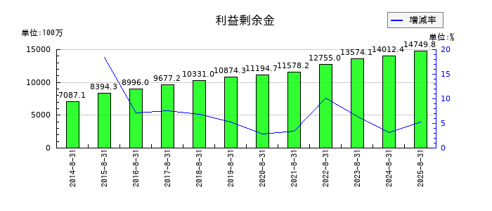 ミクロン精密の利益剰余金の推移