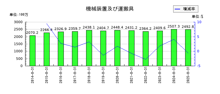 ミクロン精密の機械装置及び運搬具の推移