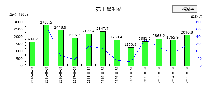 ミクロン精密の売上総利益の推移