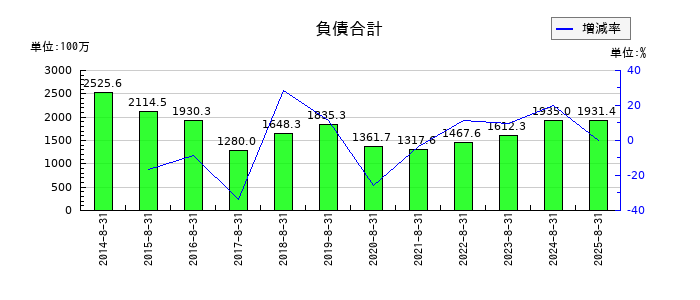 ミクロン精密の負債合計の推移