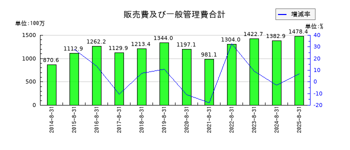 ミクロン精密の販売費及び一般管理費合計の推移