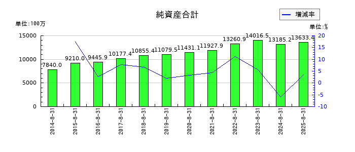 ミクロン精密の純資産合計の推移