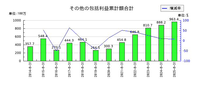 ミクロン精密のその他の包括利益累計額合計の推移