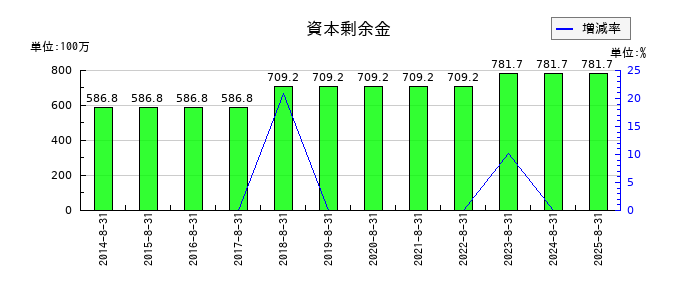 ミクロン精密の資本剰余金の推移