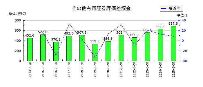 ミクロン精密のその他有価証券評価差額金の推移