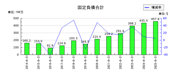 ミクロン精密の固定負債合計の推移